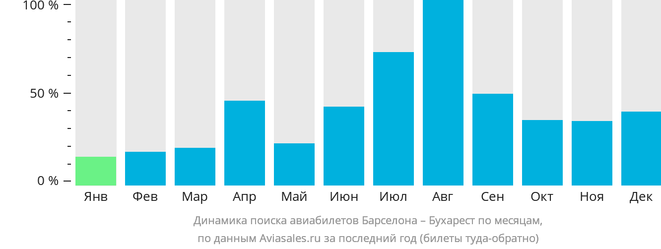 Динамика поиска авиабилетов из Барселоны в Бухарест по месяцам