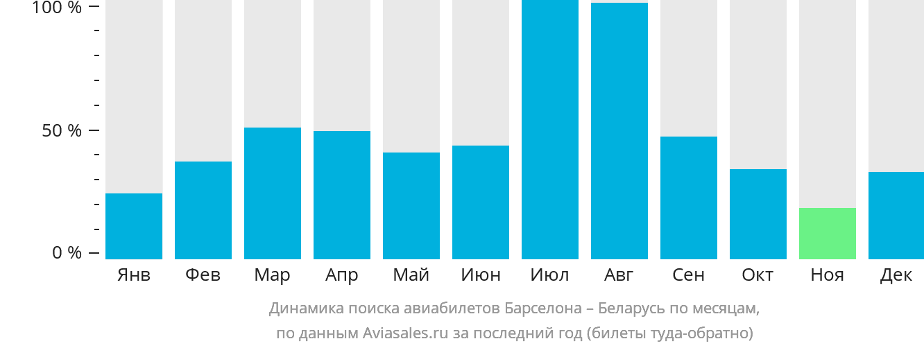 Динамика поиска авиабилетов из Барселоны в Беларусь по месяцам