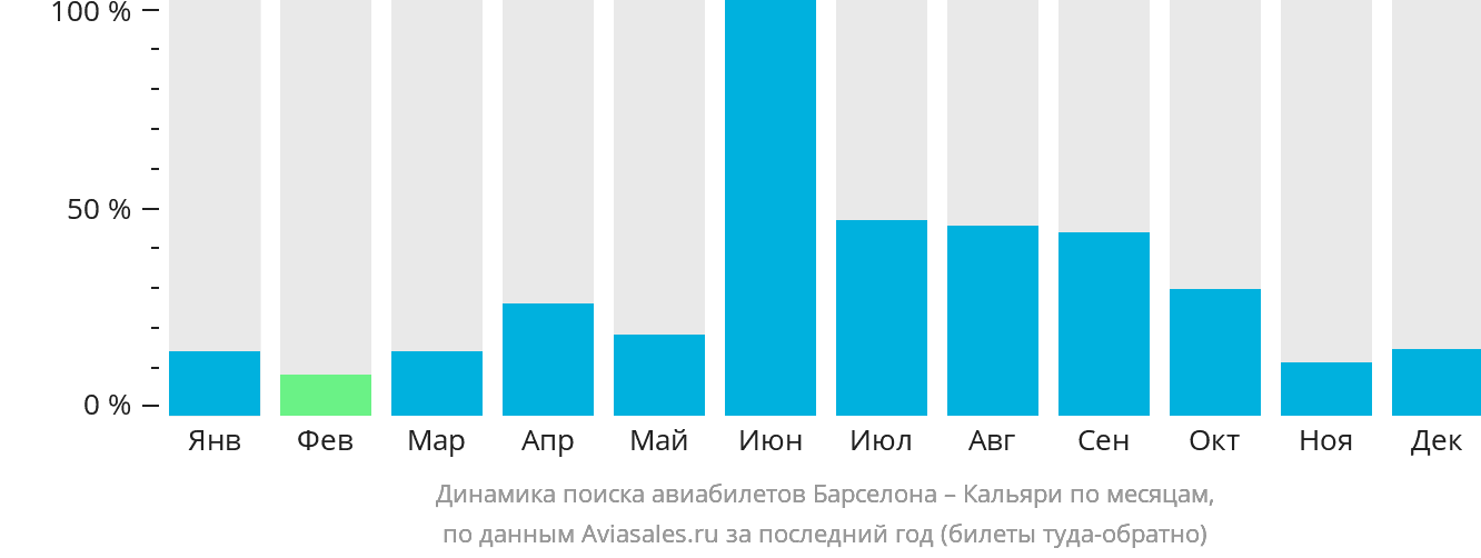 Динамика поиска авиабилетов из Барселоны в Кальяри по месяцам