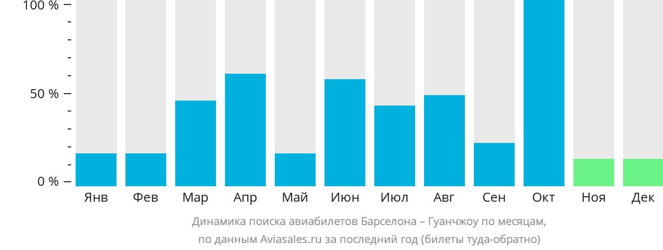 Динамика поиска авиабилетов из Барселоны в Гуанчжоу по месяцам