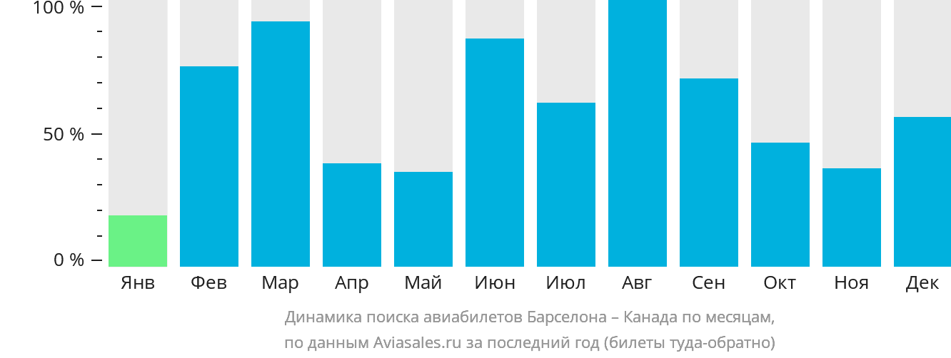 Динамика поиска авиабилетов из Барселоны в Канаду по месяцам