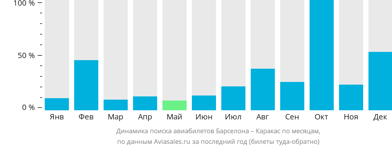 Динамика поиска авиабилетов из Барселоны в Каракас по месяцам