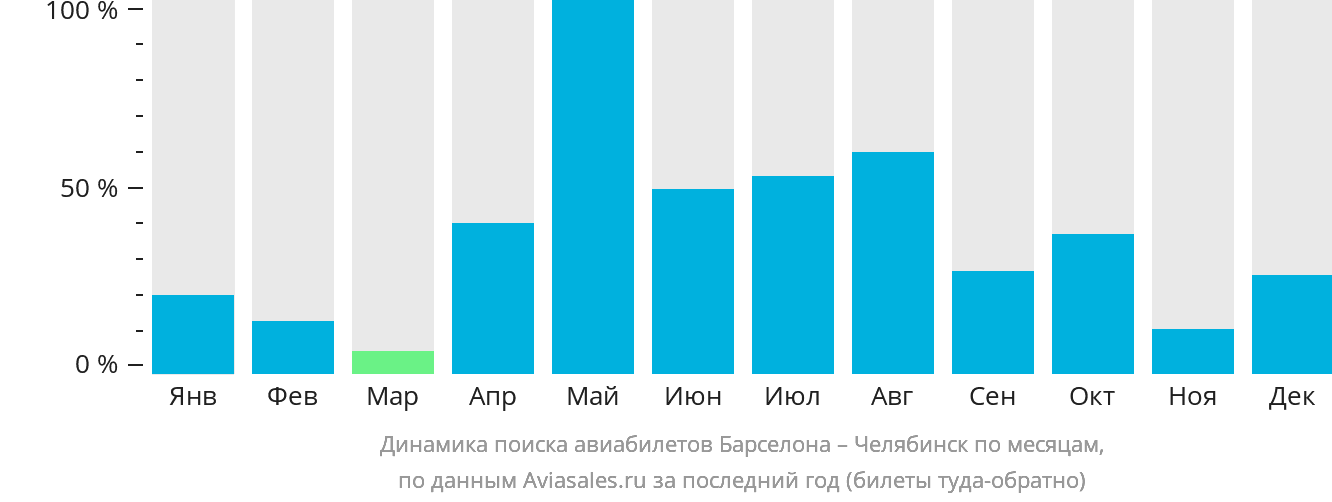 Динамика поиска авиабилетов из Барселоны в Челябинск по месяцам