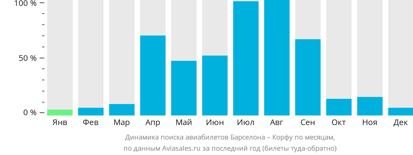 Динамика поиска авиабилетов из Барселоны на Корфу по месяцам