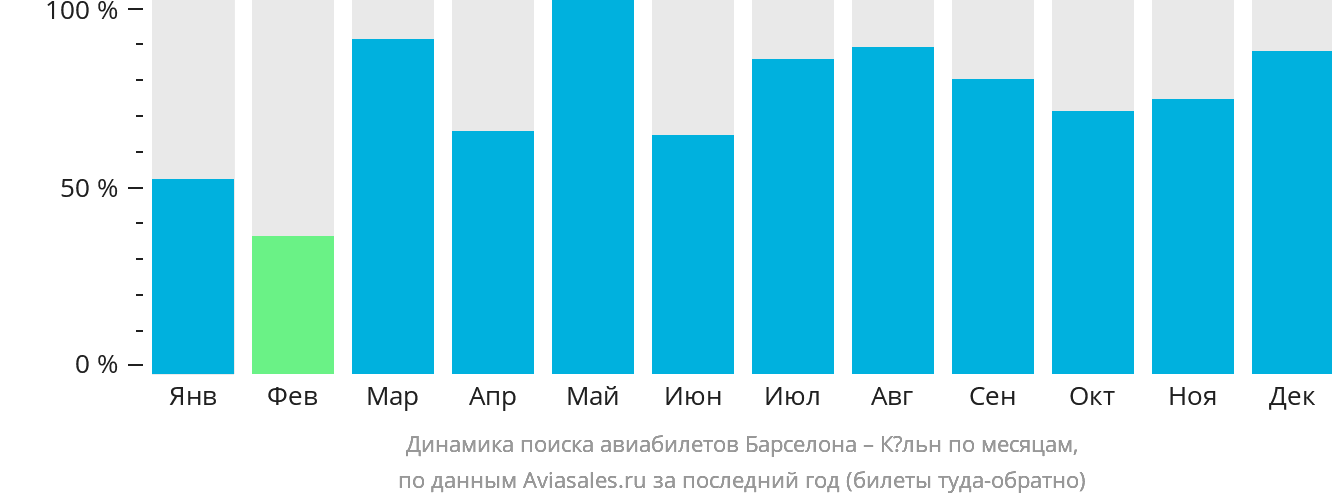 Динамика поиска авиабилетов из Барселоны в Кёльн по месяцам