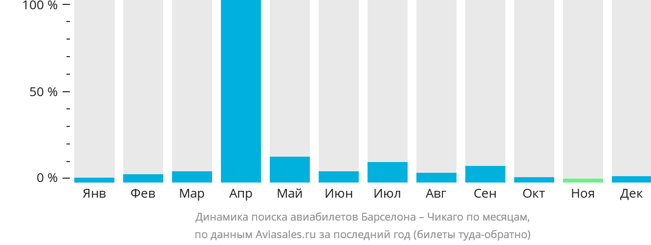 Динамика поиска авиабилетов из Барселоны в Чикаго по месяцам