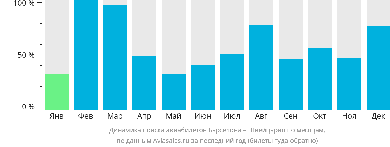 Динамика поиска авиабилетов из Барселоны в Швейцарию по месяцам