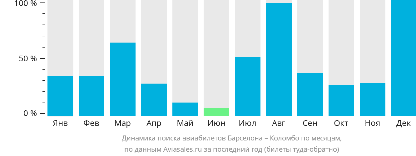 Динамика поиска авиабилетов из Барселоны в Коломбо по месяцам