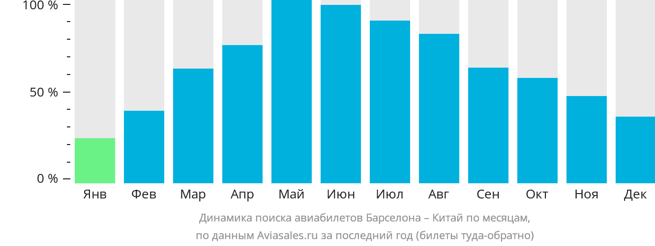 Динамика поиска авиабилетов из Барселоны в Китай по месяцам