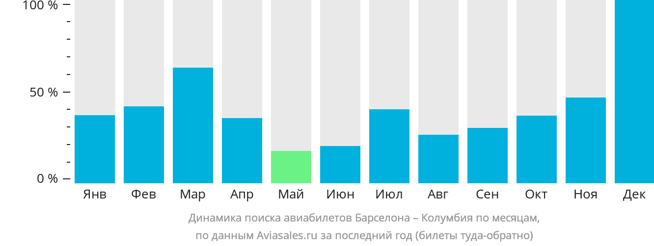 Динамика поиска авиабилетов из Барселоны в Колумбию по месяцам