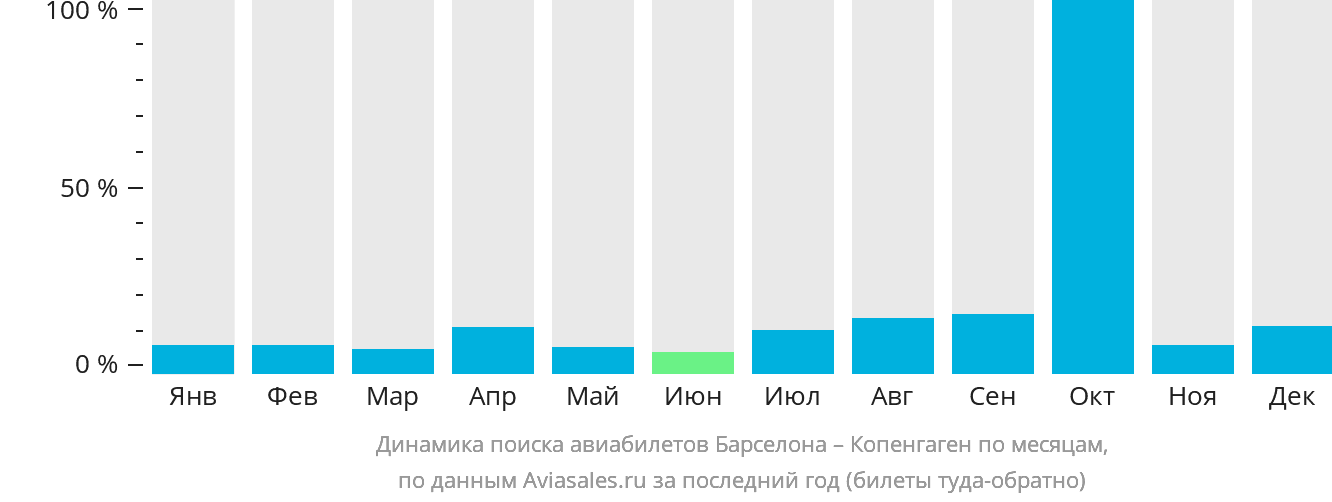 Динамика поиска авиабилетов из Барселоны в Копенгаген по месяцам