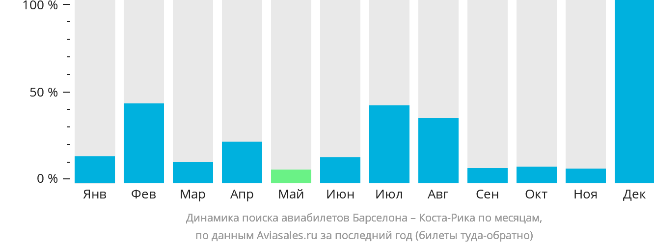 Динамика поиска авиабилетов из Барселоны в Коста-Рику по месяцам