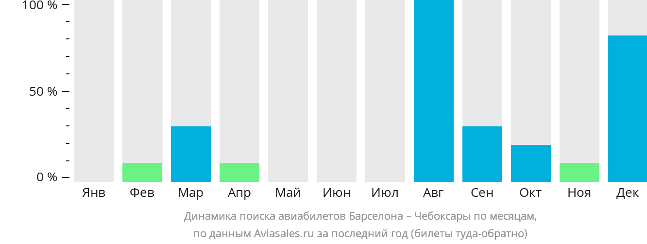 Динамика поиска авиабилетов из Барселоны в Чебоксары по месяцам