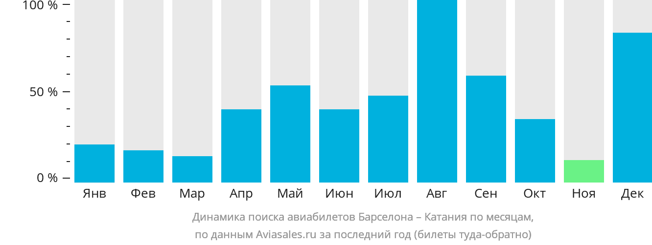 Динамика поиска авиабилетов из Барселоны в Катанию по месяцам