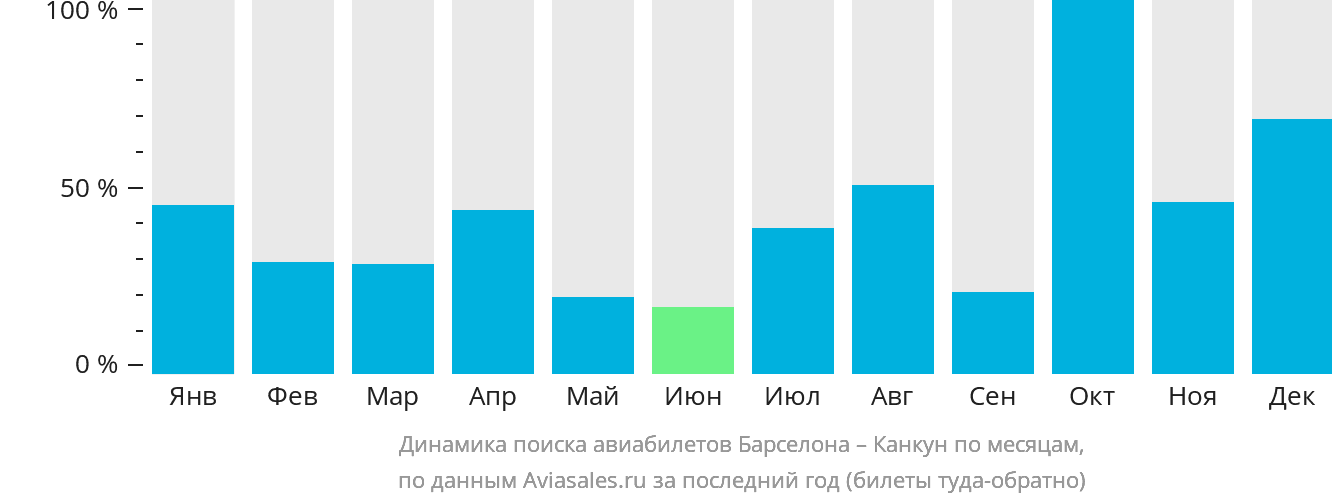 Динамика поиска авиабилетов из Барселоны в Канкун по месяцам