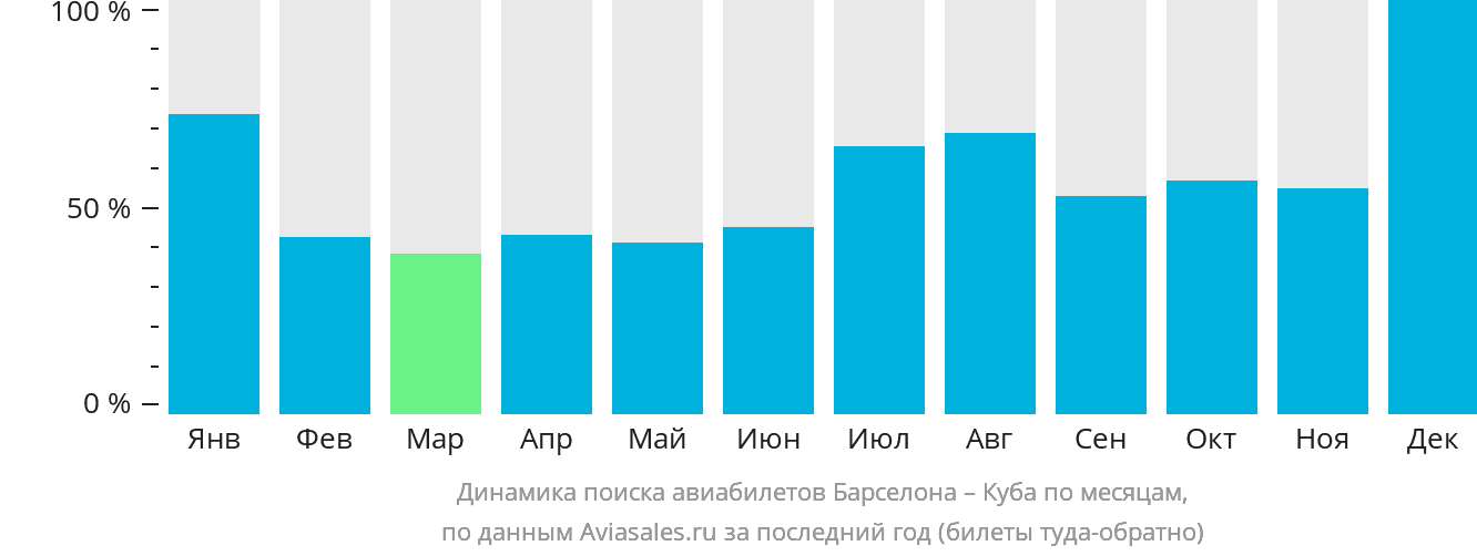 Динамика поиска авиабилетов из Барселоны на Кубу по месяцам