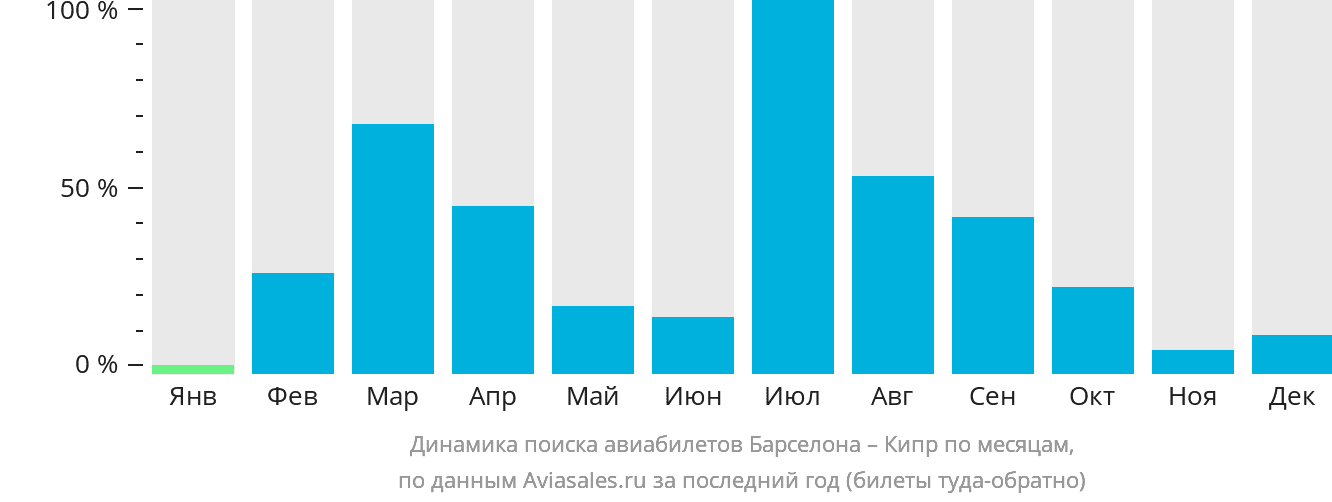 Динамика поиска авиабилетов из Барселоны на Кипр по месяцам
