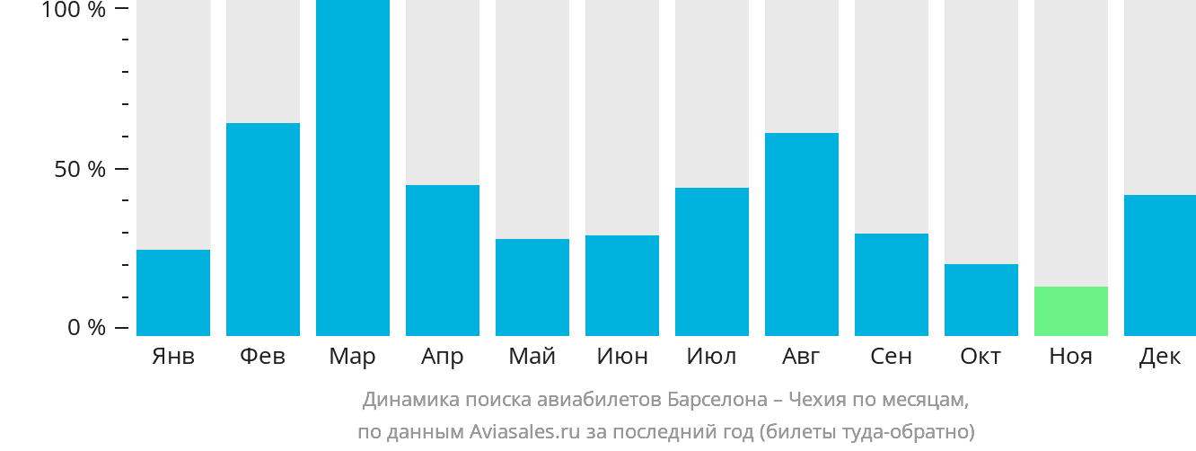 Динамика поиска авиабилетов из Барселоны в Чехию по месяцам