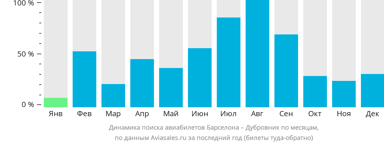 Динамика поиска авиабилетов из Барселоны в Дубровник по месяцам