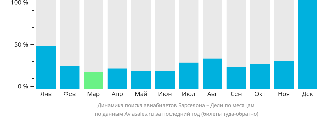 Динамика поиска авиабилетов из Барселоны в Дели по месяцам