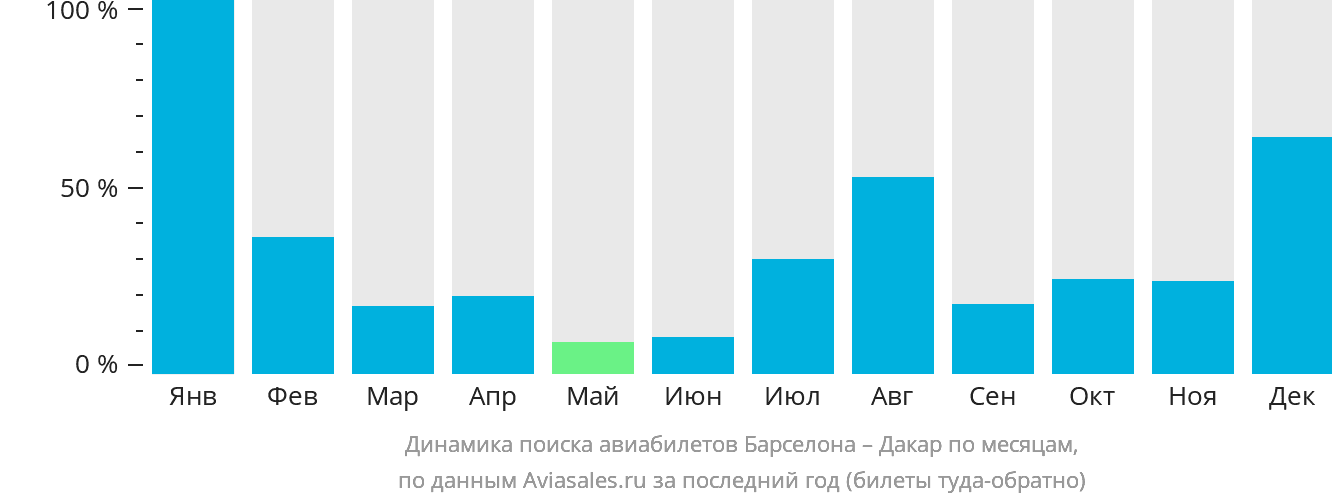 Динамика поиска авиабилетов из Барселоны в Дакар по месяцам