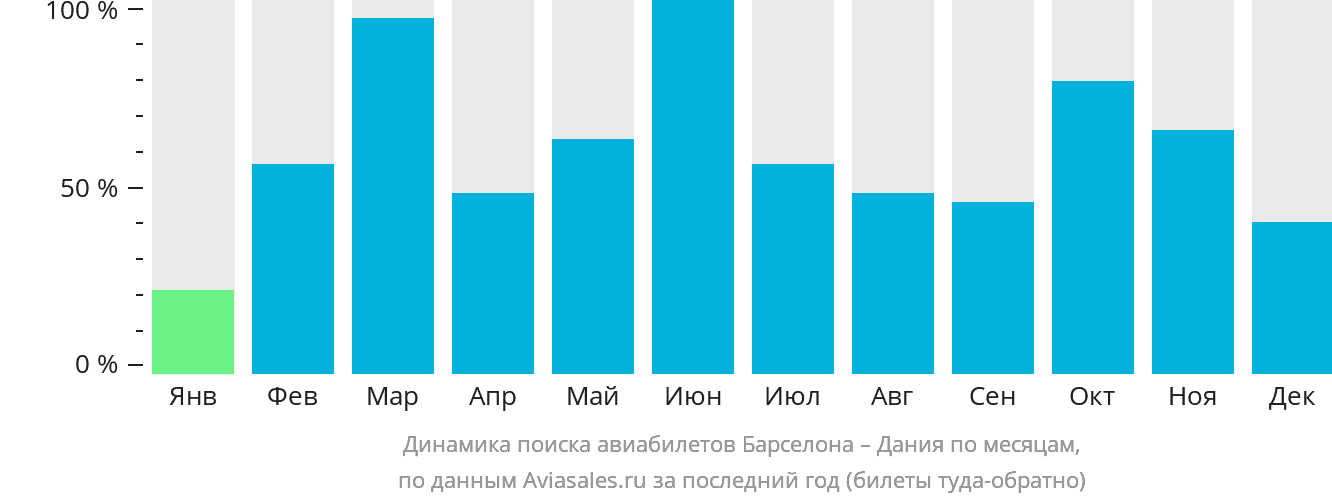 Динамика поиска авиабилетов из Барселоны в Данию по месяцам