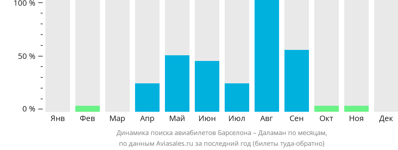 Динамика поиска авиабилетов из Барселоны в Даламан по месяцам