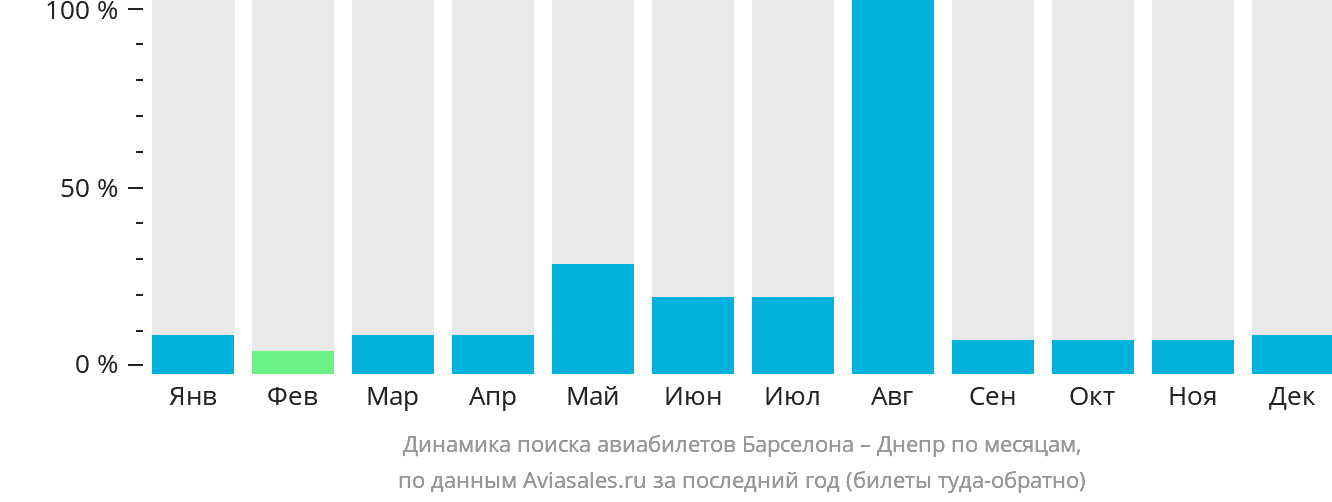 Динамика поиска авиабилетов из Барселоны в Днепр по месяцам