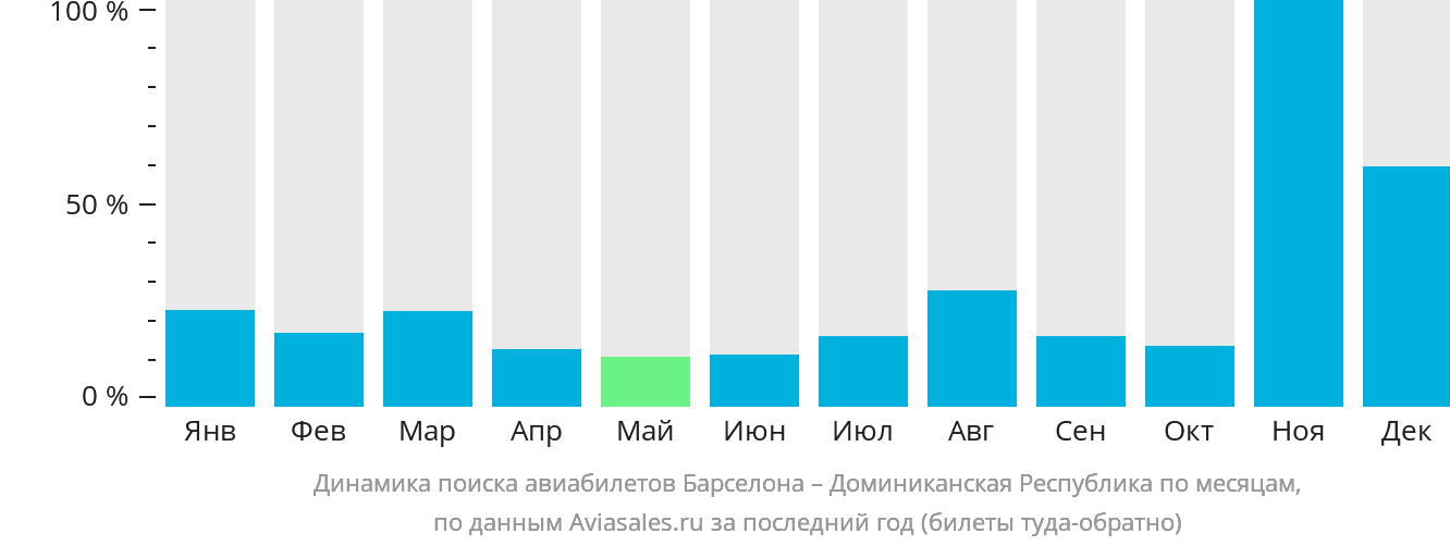 Динамика поиска авиабилетов из Барселоны в Доминиканскую Республику по месяцам