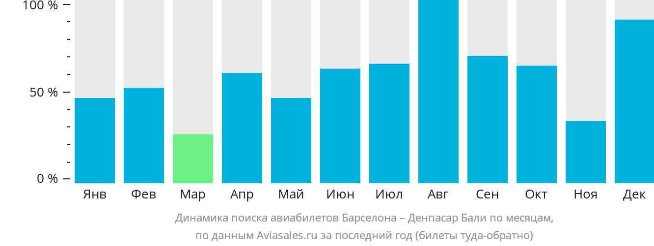 Динамика поиска авиабилетов из Барселоны в Денпасар (Бали) по месяцам