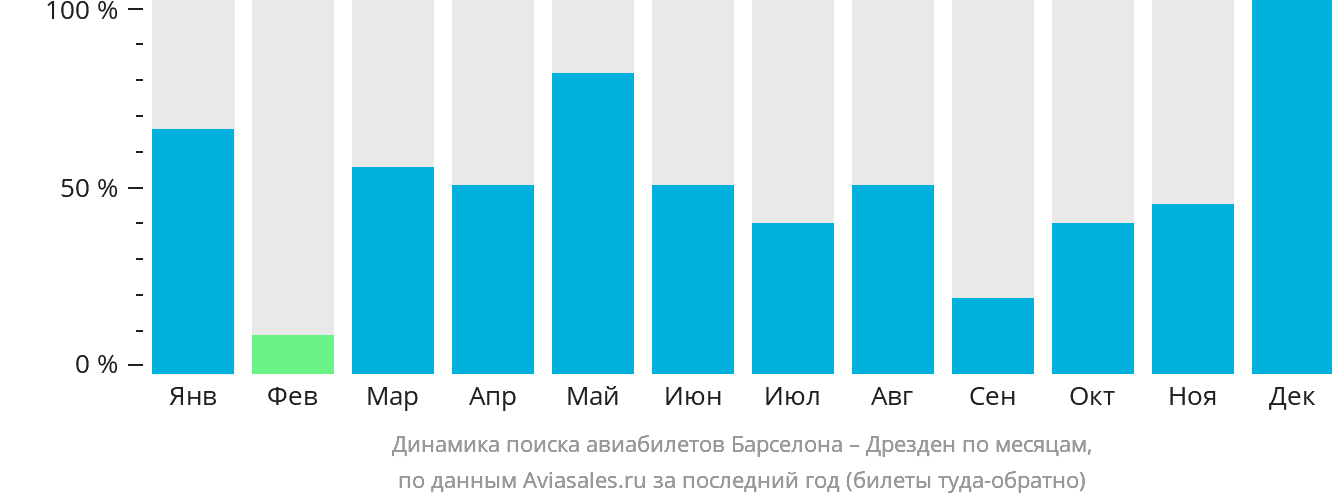Динамика поиска авиабилетов из Барселоны в Дрезден по месяцам