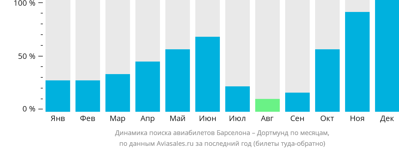 Динамика поиска авиабилетов из Барселоны в Дортмунд по месяцам