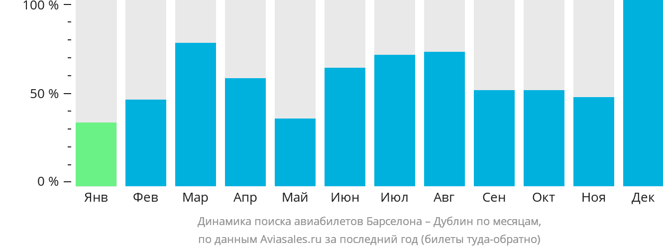 Динамика поиска авиабилетов из Барселоны в Дублин по месяцам