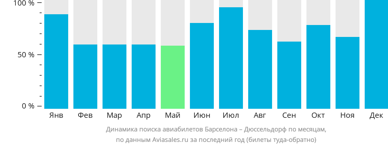Динамика поиска авиабилетов из Барселоны в Дюссельдорф по месяцам