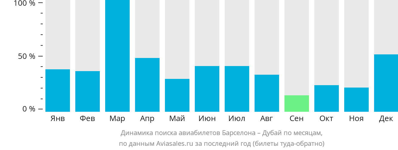 Динамика поиска авиабилетов из Барселоны в Дубай по месяцам