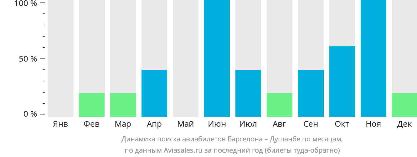 Динамика поиска авиабилетов из Барселоны в Душанбе по месяцам