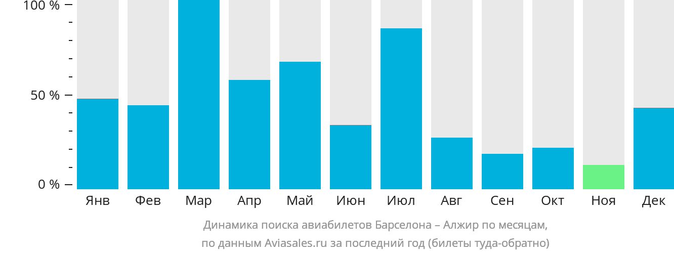 Динамика поиска авиабилетов из Барселоны в Алжир по месяцам