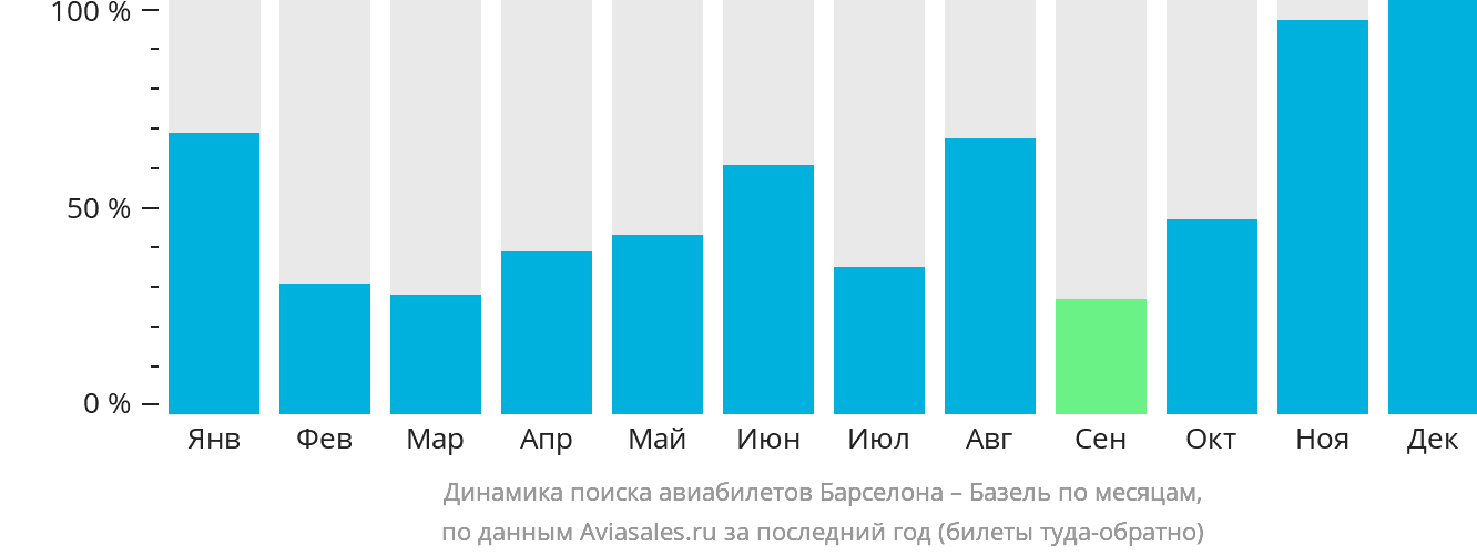 Динамика поиска авиабилетов из Барселоны в Базель по месяцам