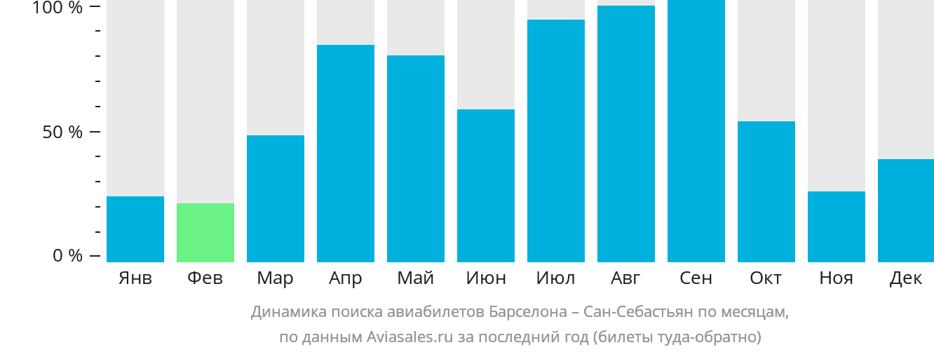 Динамика поиска авиабилетов из Барселоны в Сан-Себастьян по месяцам