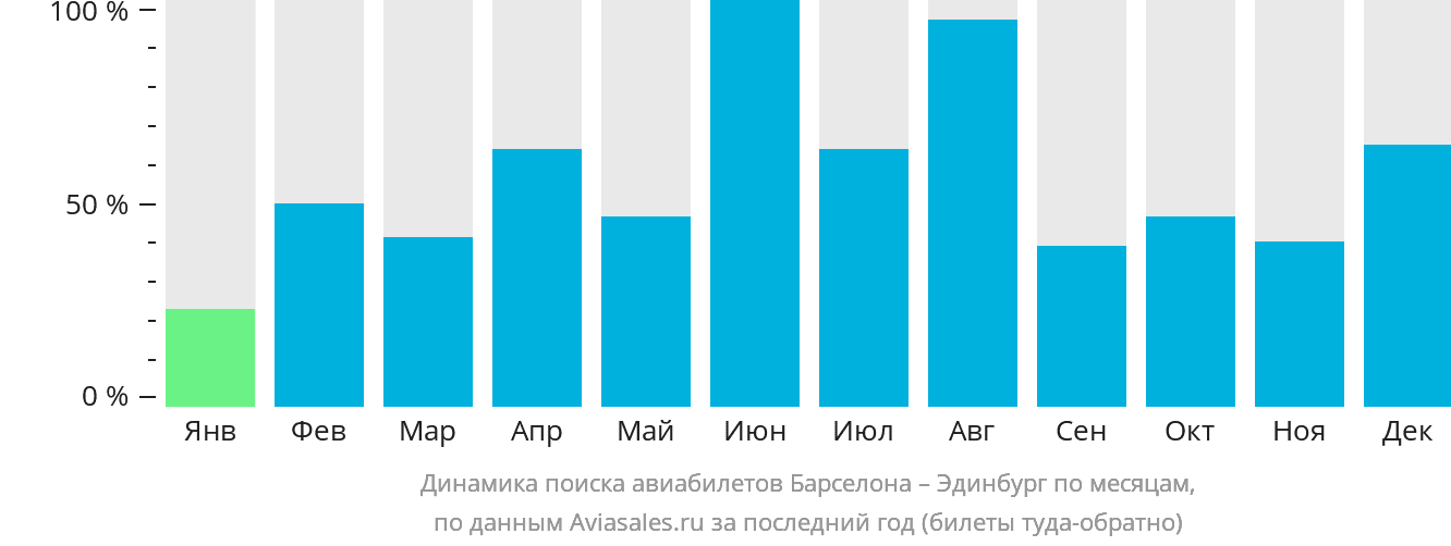 Динамика поиска авиабилетов из Барселоны в Эдинбург по месяцам