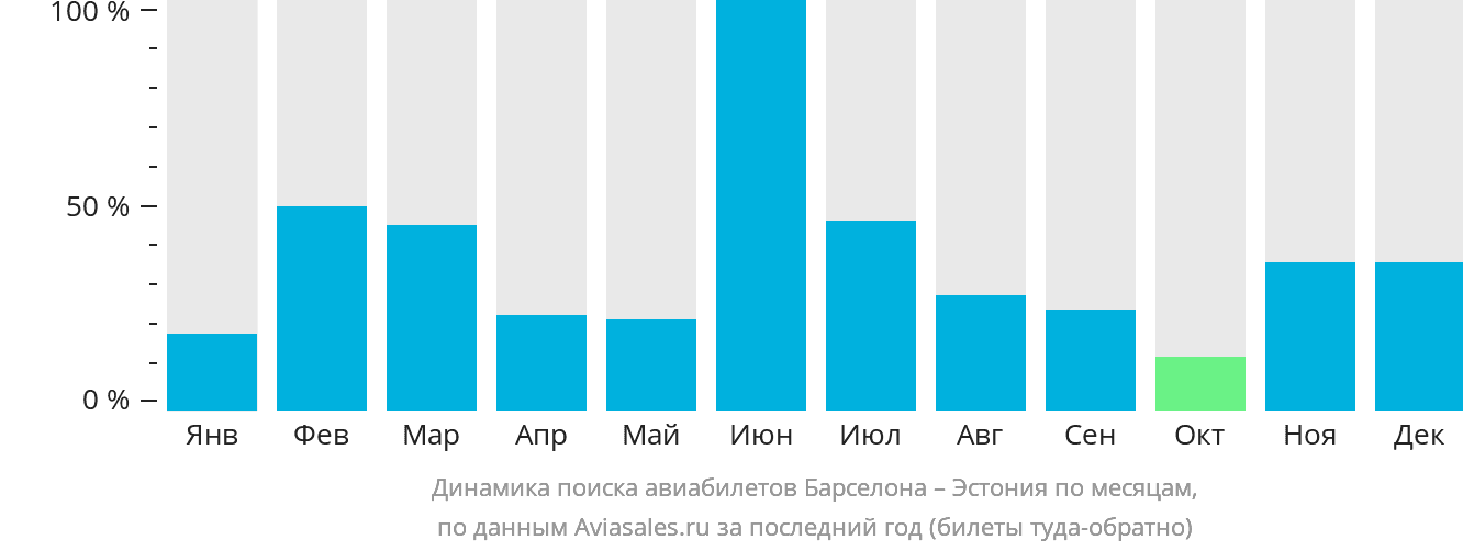 Динамика поиска авиабилетов из Барселоны в Эстонию по месяцам
