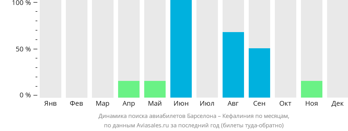 Динамика поиска авиабилетов из Барселоны в Кефалинию по месяцам