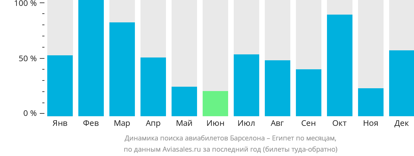 Динамика поиска авиабилетов из Барселоны в Египет по месяцам