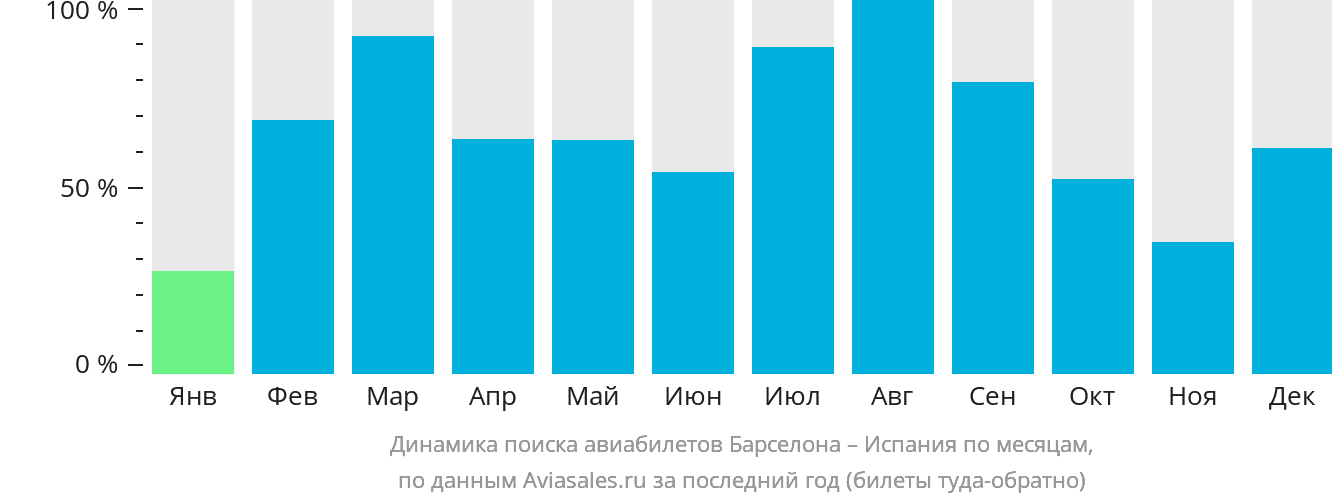 Динамика поиска авиабилетов из Барселоны в Испанию по месяцам
