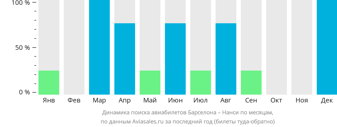 Динамика поиска авиабилетов из Барселоны в Нанси по месяцам