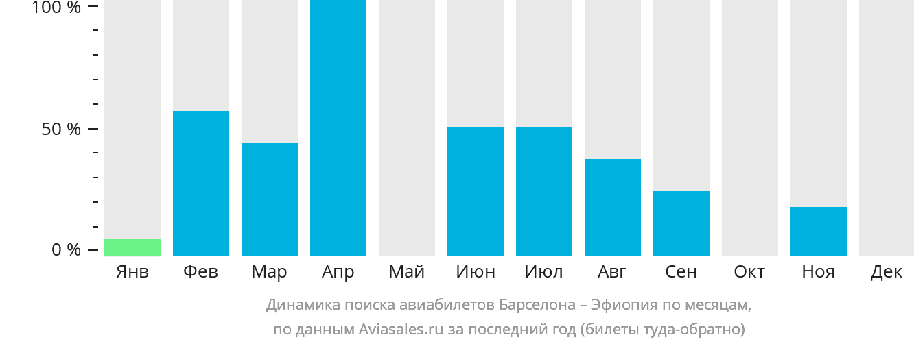 Динамика поиска авиабилетов из Барселоны в Эфиопию по месяцам