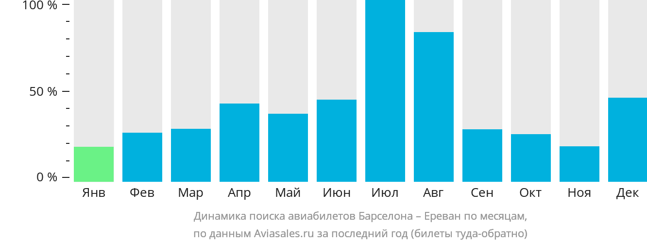 Динамика поиска авиабилетов из Барселоны в Ереван по месяцам