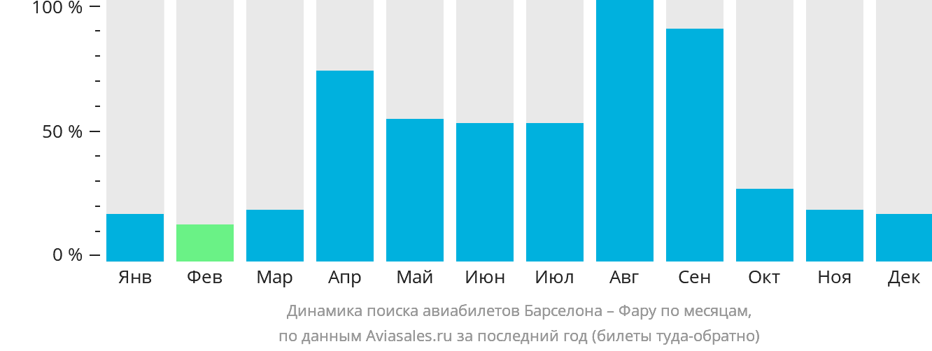 Динамика поиска авиабилетов из Барселоны в Фару по месяцам