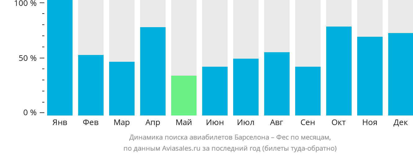 Динамика поиска авиабилетов из Барселоны в Феса по месяцам