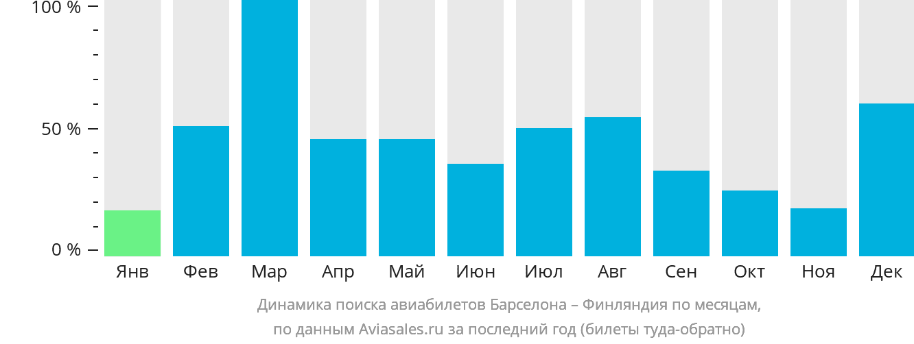 Динамика поиска авиабилетов из Барселоны в Финляндию по месяцам